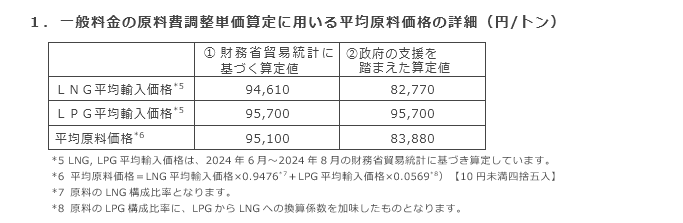 1．一般料金の原料費調整単価算定に用いる平均原料価格の詳細（円/トン）
