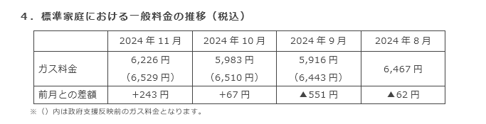 4．標準家庭における一般料金の推移（税込）