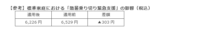 【参考】標準家庭における「酷暑乗り切り緊急支援」の影響（税込）