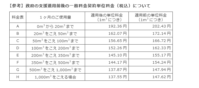 【参考】政府の支援適用前後の一般料金契約単位料金（税込）について
