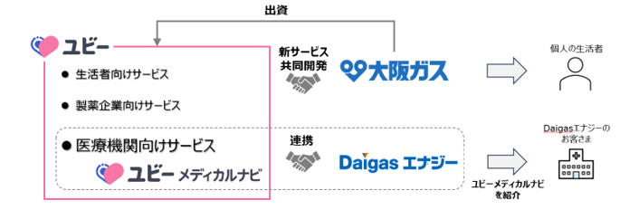 大阪ガス・Daigasエナジー・Ubie社の連携イメージ