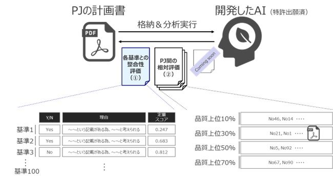開発した生成AIによるカーボンクレジット品質の評価システムについて