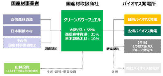 グリーンパワーフュエルの事業スキームについて