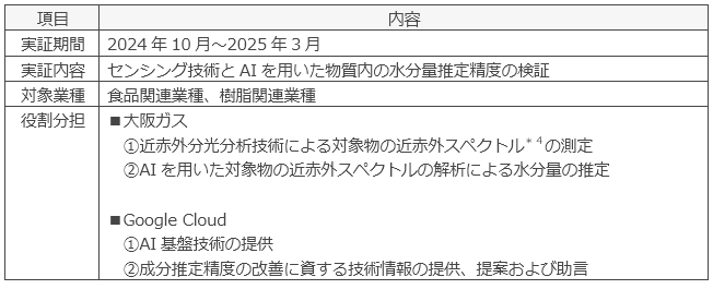 共同実証の概要