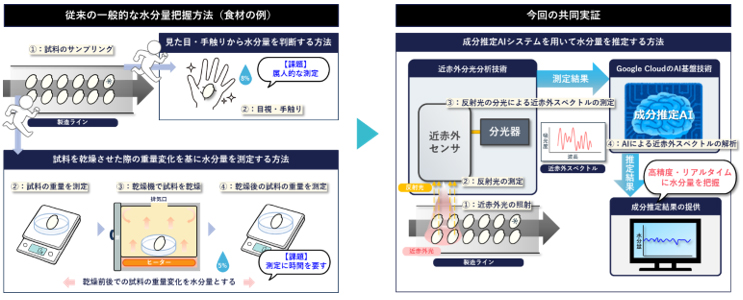 今回の共同実証