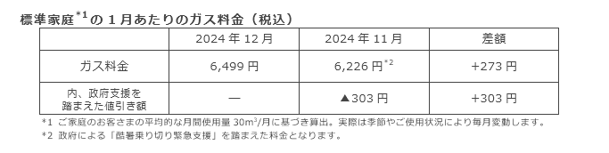 標準家庭(*1)の1月あたりのガス料金（税込）
