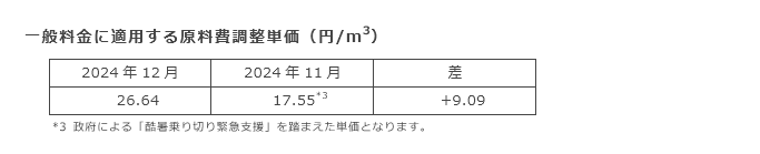 一般料金に適用する原料費調整単価（円/m3）