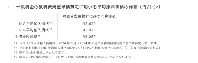 1．一般料金の原料費調整単価算定に用いる平均原料価格の詳細（円/トン）