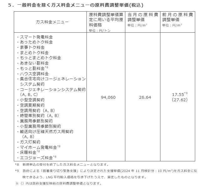 5．一般料金を除くガス料金メニューの原料費調整単価(税込)