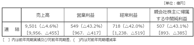 決算の概要