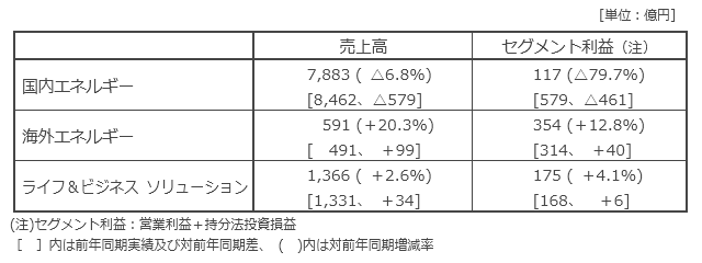 セグメント別概況