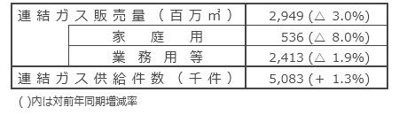 国内ガス販売実績