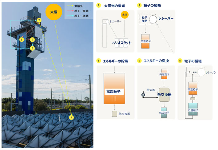 1MWtの実証機の外観とシステムの概要（FPR Energy社提供）