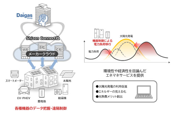 エネルギー管理システム「Shizen Connect」の活用イメージ