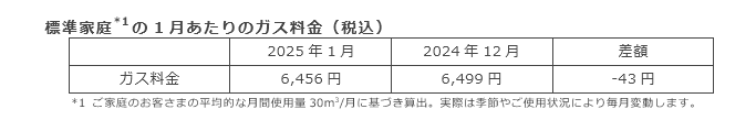 標準家庭(*1)の1月あたりのガス料金（税込）