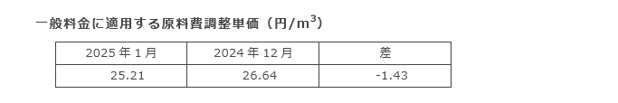 一般料金に適用する原料費調整単価（円/m3）