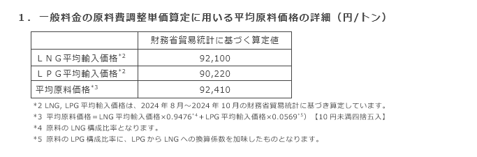 1．一般料金の原料費調整単価算定に用いる平均原料価格の詳細（円/トン）