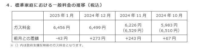 4．標準家庭における一般料金の推移（税込）
