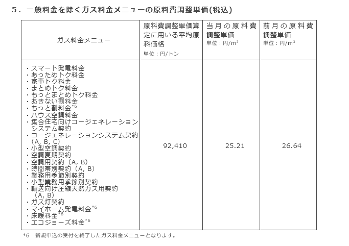 5．一般料金を除くガス料金メニューの原料費調整単価(税込)