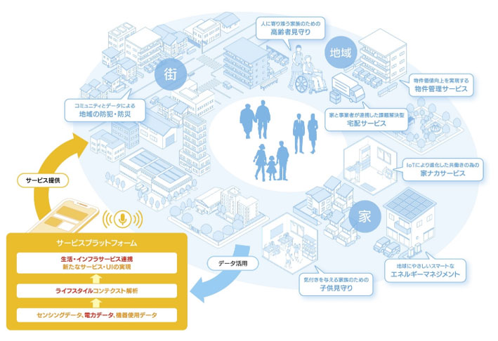 提供スマートライフサービスイメージ