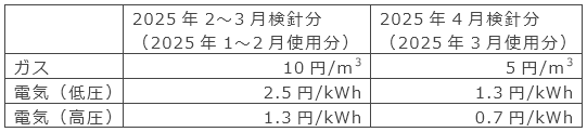 政府の支援単価について