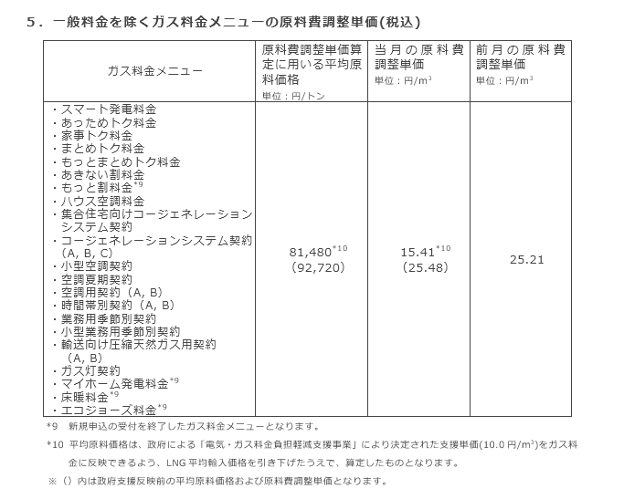 5．一般料金を除くガス料金メニューの原料費調整単価(税込)