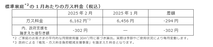 標準家庭(*2)の1月あたりのガス料金（税込）