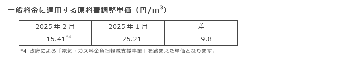 一般料金に適用する原料費調整単価（円/m3）