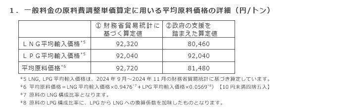 1．一般料金の原料費調整単価算定に用いる平均原料価格の詳細（円/トン）