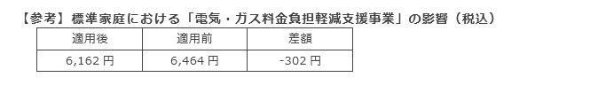 【参考】標準家庭における「電気・ガス料金負担軽減支援事業」の影響（税込）