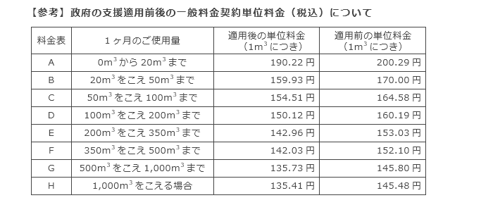 【参考】政府の支援適用前後の一般料金契約単位料金（税込）について