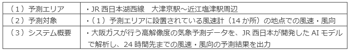強風予測システムの概要