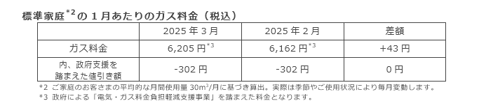 標準家庭(*2)の1月あたりのガス料金（税込）
