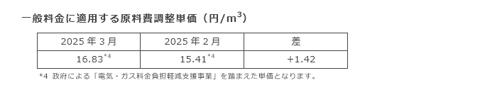 一般料金に適用する原料費調整単価（円/m3）