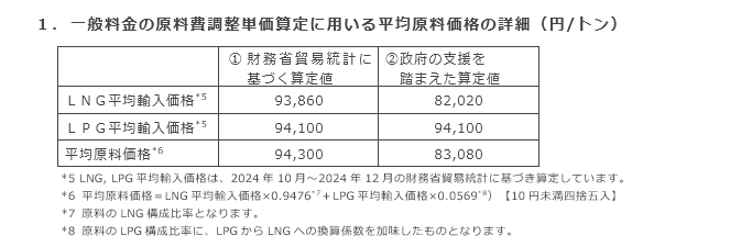 1．一般料金の原料費調整単価算定に用いる平均原料価格の詳細（円/トン）