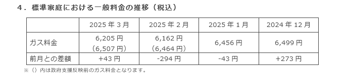 4．標準家庭における一般料金の推移（税込）
