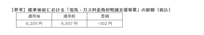 【参考】標準家庭における「電気・ガス料金負担軽減支援事業」の影響（税込）