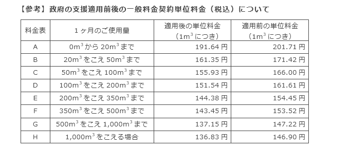【参考】政府の支援適用前後の一般料金契約単位料金（税込）について