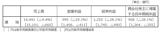 決算の概要