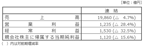 当期 (2025年3月期) の業績予想