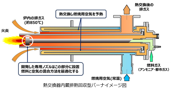 熱交換器内蔵排熱回収型バーナイメージ図