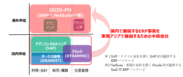 オージス総研グループにおけるOGIS-PHの位置づけ