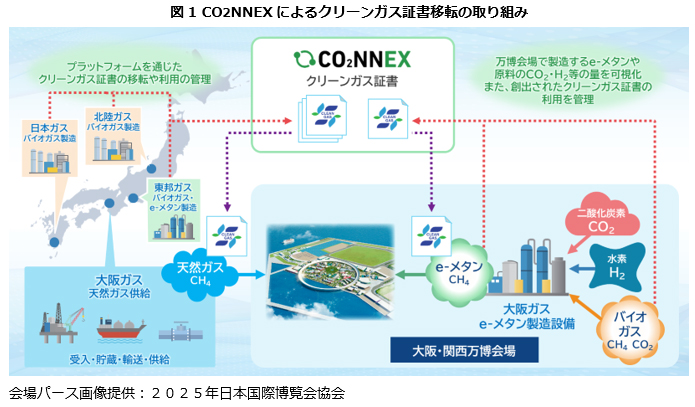 CO2NNEXによるクリーンガス証書移転の取り組み