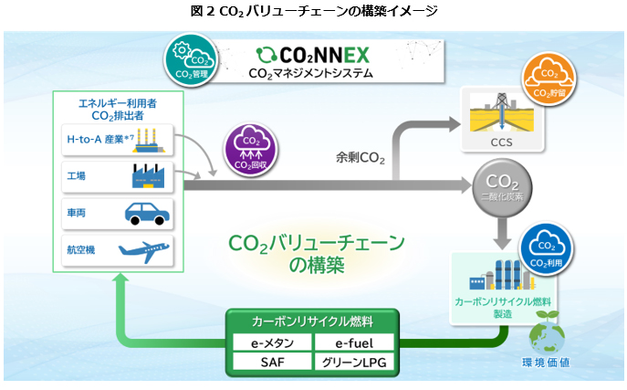 CO2バリューチェーンの構築イメージ