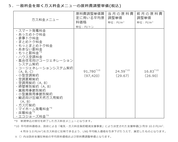 5．一般料金を除くガス料金メニューの原料費調整単価(税込)