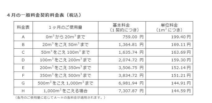 4月の一般料金契約料金表（税込）
