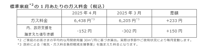 標準家庭(*2)の1月あたりのガス料金（税込）