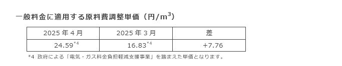 一般料金に適用する原料費調整単価（円/m3）