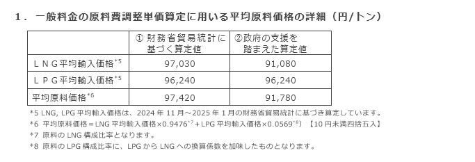 1．一般料金の原料費調整単価算定に用いる平均原料価格の詳細（円/トン）