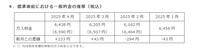 4．標準家庭における一般料金の推移（税込）